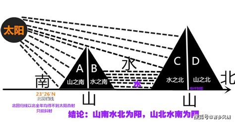 山之北 水之南|隂字《说文解字》原文及注解